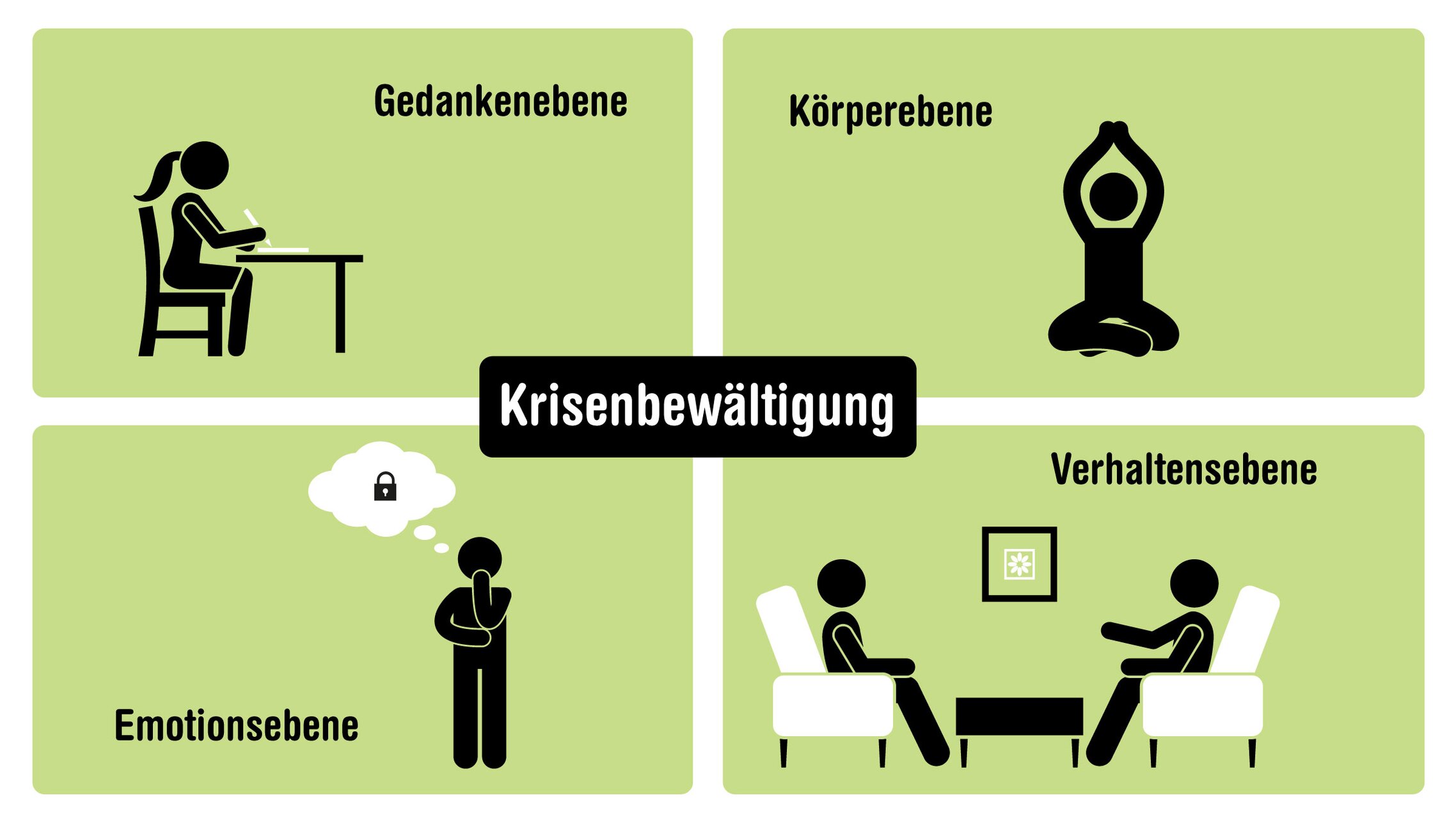 Vier Ebenen der Krisenbewältigung: Gedanken-, Körper-, Emotions- und Verhaltensebene | © ask! –  Beratungsdienste für Ausbildung und Beruf