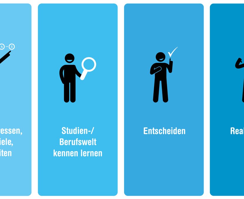 Infografik, die die vier Schritte der Studienwahl zeigt: Interesse, Werte, Ziele und Fähigkeiten; Studien- und Berufswelt kennenlernen; Entscheiden;  Realisieren | © ask! – Beratungsdienste für Ausbildung und Beruf