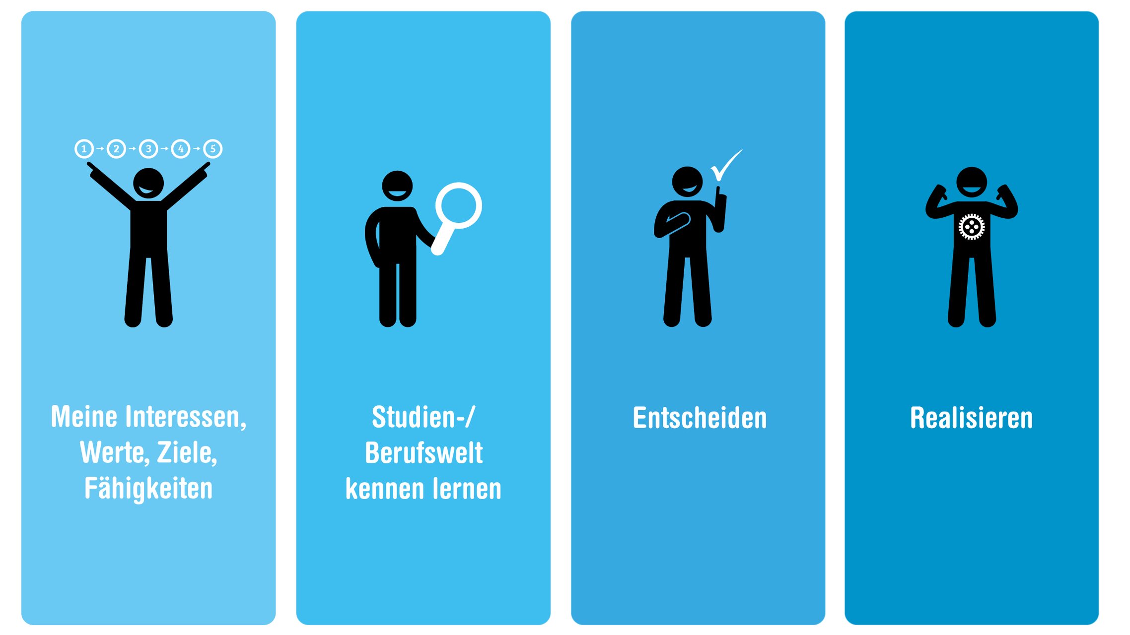 Infografik, die die vier Schritte der Studienwahl zeigt: Interesse, Werte, Ziele und Fähigkeiten; Studien- und Berufswelt kennenlernen; Entscheiden;  Realisieren | © ask! – Beratungsdienste für Ausbildung und Beruf