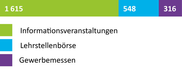 1615 Informationsveranstaltungen, 548 Lehrstellenbörse, 316 Gewerbemessen | © ask! - Beratungsdienste für Ausbildung und Beruf