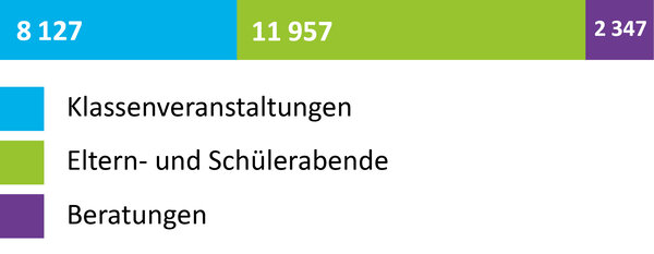 8127 Klassenveranstaltungen, 11957 Eltern- und Schülerabende, 2347 Beratungen | © ask! - Beratungsdienste für Ausbildung und Beruf