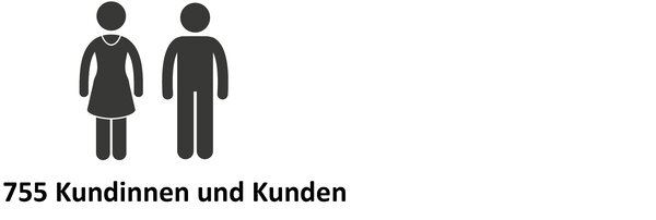 755 Kundinnen und Kunden | © ask! - Beratungsdienste für Ausbildung und Beruf / Shutterstock