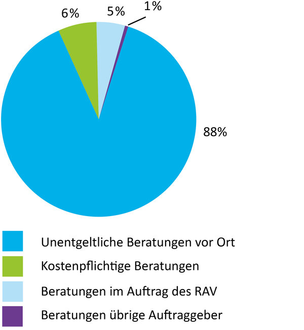 88% unentgeltliche Beratungen vor Ort, 6% kostenpflichtige Beratungen, 5% Beratungen im Auftrag des RAV, 1% Beratungen übrige Auftraggeber | © ask! - Beratungsdienste für Ausbildung und Beruf