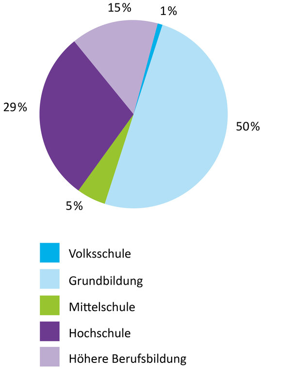 1% Volksschule, 50% Grundschule, 5% Mittelschule, 29% Hochschule, 15% höhere Berufsbildung | © ask! - Beratungsdienste für Ausbildung und Beruf