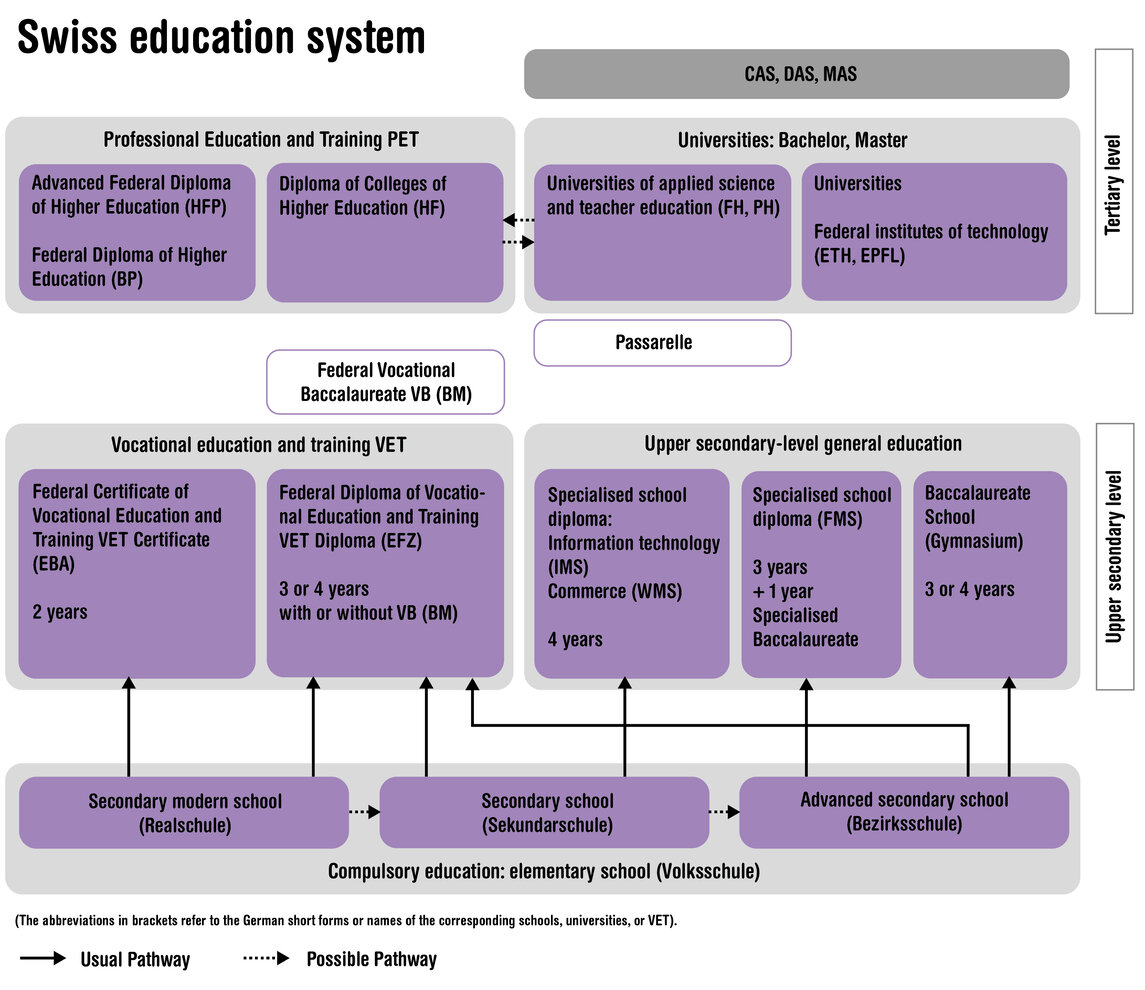 Swiss education system | © ask! - Beratungsdienste für Ausbildung und Beruf