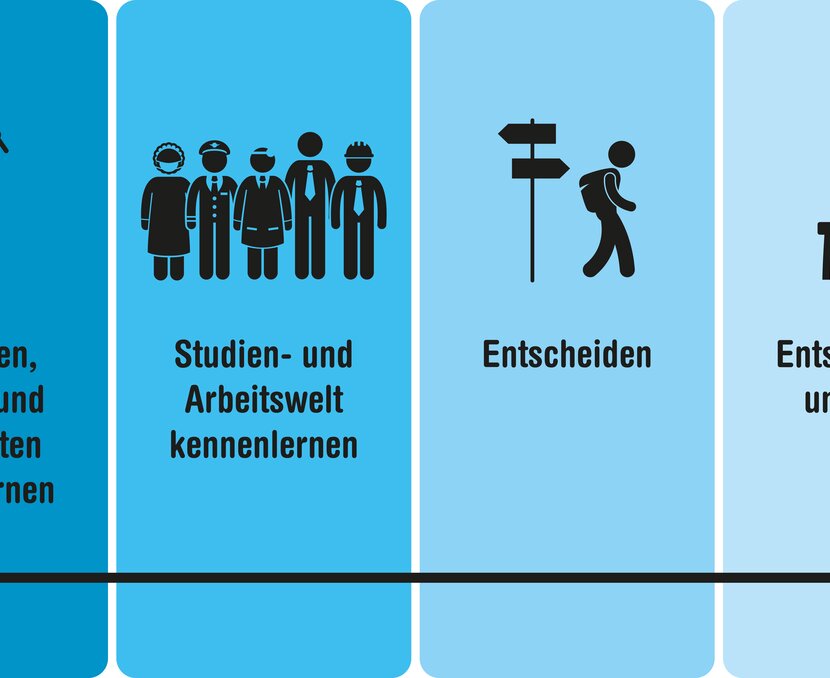1. Interessen, Stärken und Fähigkeiten kennenlernen, 2. Studien- und Arbeitswelt kennenlernen, 3. Entscheiden, 4. Entscheidung umsetzen | © ask! – Beratungsdienste für Ausbildung und Beruf