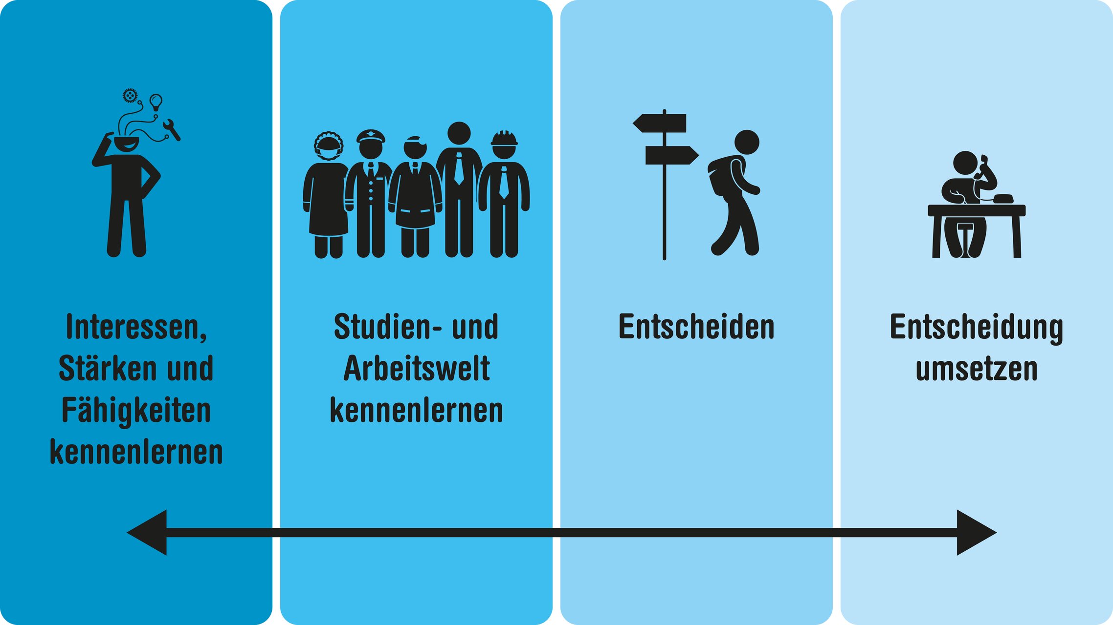 1. Interessen, Stärken und Fähigkeiten kennenlernen, 2. Studien- und Arbeitswelt kennenlernen, 3. Entscheiden, 4. Entscheidung umsetzen | © ask! – Beratungsdienste für Ausbildung und Beruf