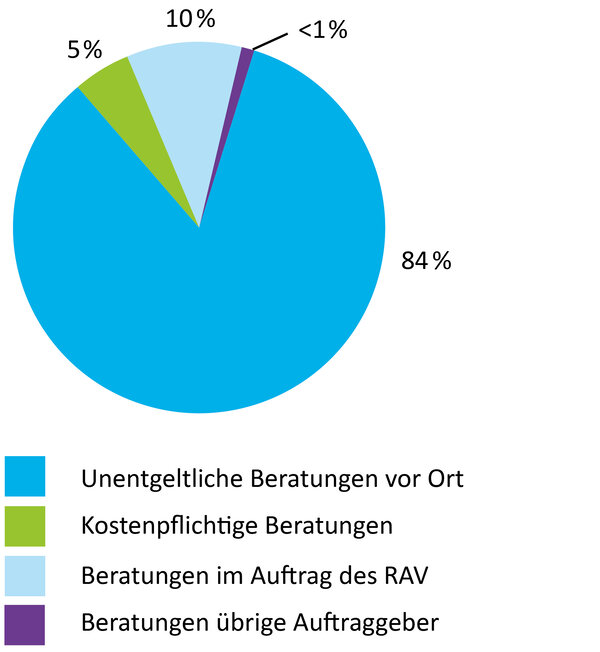 84% unentgeltliche Beratungen vor Ort, 5% kostenpflichtige Beratungen, 10% Beratungen im Auftrag des RAV, 1% Beratungen übrige Auftraggeber | © ask! - Beratungsdienste für Ausbildung und Beruf