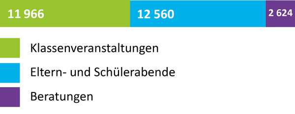Klassenveranstaltungen: 11966, Eltern- und Schülerabende: 12560, Beratungen: 2624 | © ask! - Beratungsdienste für Ausbildung und Beruf