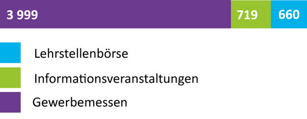 Gewerbemessen: 3999, Informationsveranstaltungen: 719, Lehrstellenbörse: 660 | © ask! - Beratungsdienste für Ausbildung und Beruf