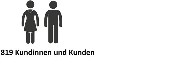 819 Kundinnen und Kunden | © ask! - Beratungsdienste für Ausbildung und Beruf