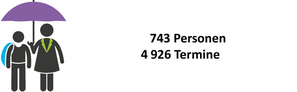 743 Personen, 4926 Termine | © ask! - Beratungsdienste für Ausbildung und Beruf