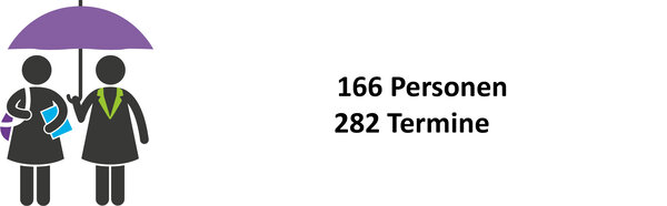 166 Personen, 282 Termine | © ask! - Beratungsdienste für Ausbildung und Beruf