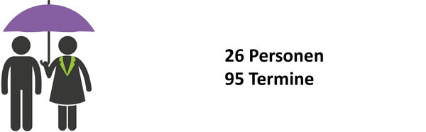 26 Personen, 95 Termine | © ask! - Beratungsdienste für Ausbildung und Beruf