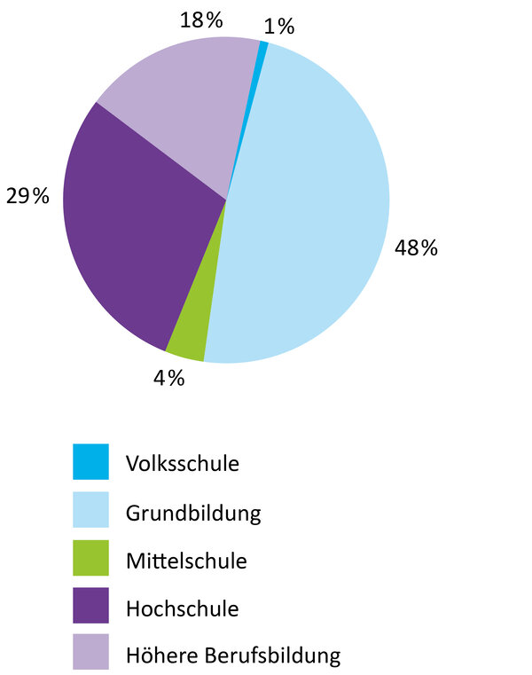 1% Volksschule, 48% Grundbildung, 4% Mittelschule, 29% Hochschule, 18% Höhere Berufsbildung | © ask! - Beratungsdienste für Ausbildung und Beruf