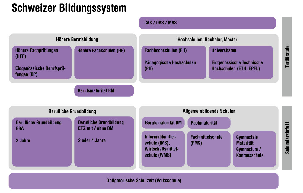 Schweizer Bildungssystem | © ask! - Beratungsdienste für Ausbildung und Beruf
