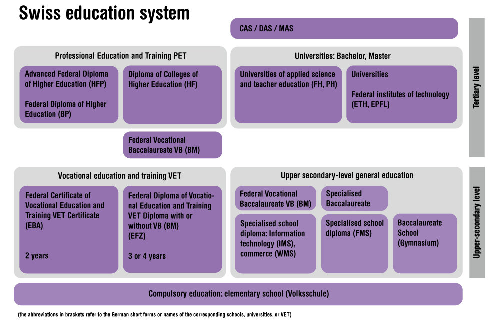 swiss education system | © ask! - Beratungsdienste für Ausbildung und Beruf