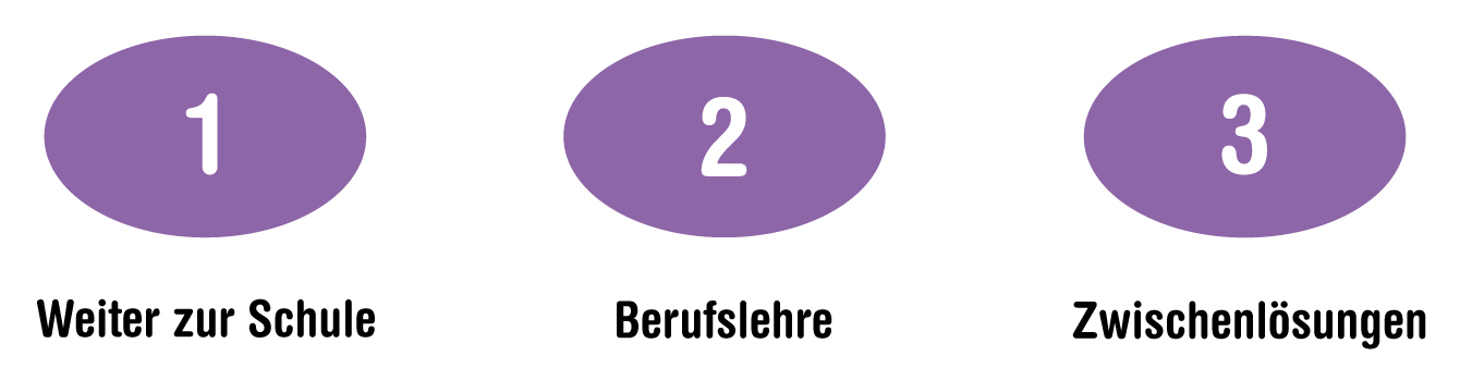 Drei Mlöglichkeiten: 1. Weiter zur Schule, 2. Berufslehre, 3. Zwischenlösungen | © ask! - Beratungsdienste für Ausbildung und Beruf